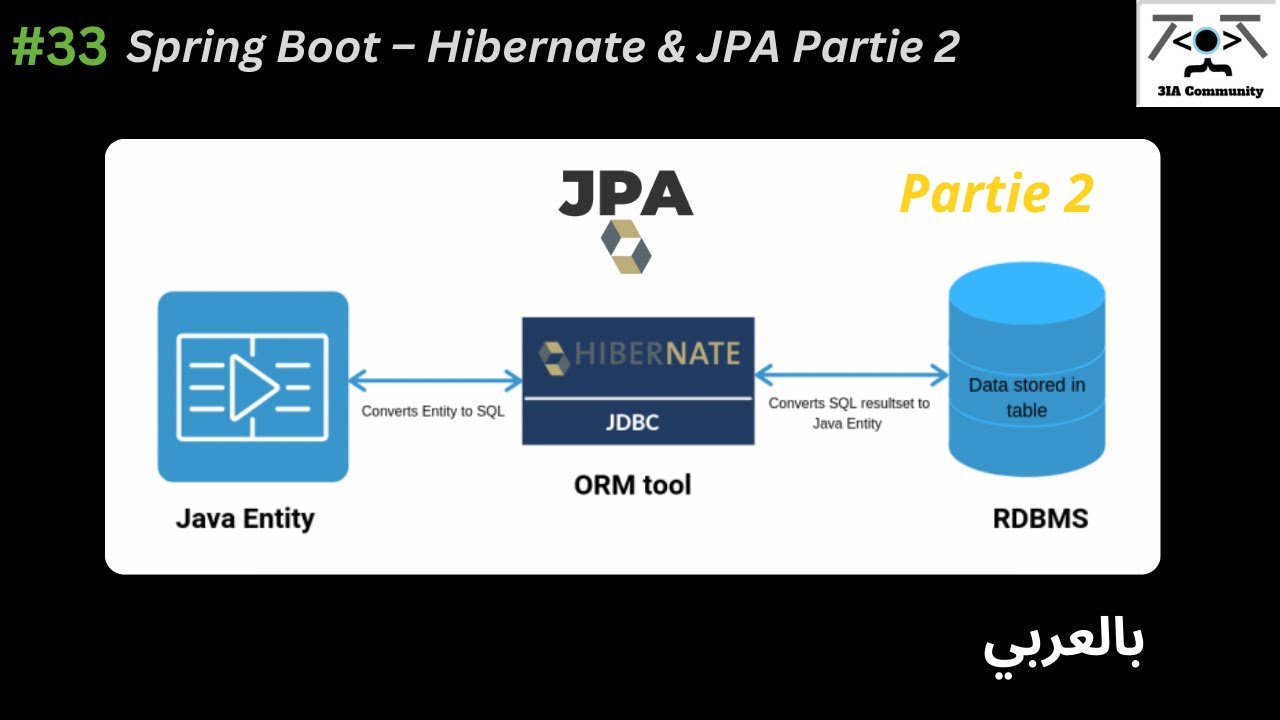 #33🔗 Couche DAO – JPA & Hibernate | Partie 2 - YouTube