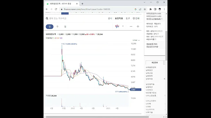 168330내츄럴엔도텍 주가 전망 및 차트 분석
