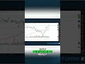 MAG 7 Stocks: Pullback Coming? AI Investment Strategy Revealed! #shorts