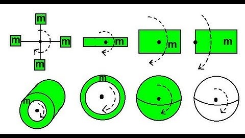 Physics 12  Moment of Inertia (2 of 6) Overview of Moment of Inertia Equations