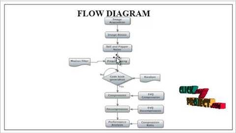 Image Compression Using Mean-Removed Multistage Vector | Final Year Projects 2016 - 2017
