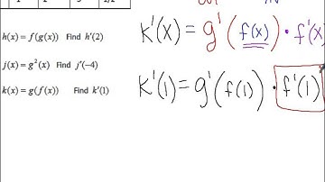 3 6 Chain Rule Table