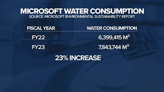 How Microsoft is addressing water usage needed to power AI