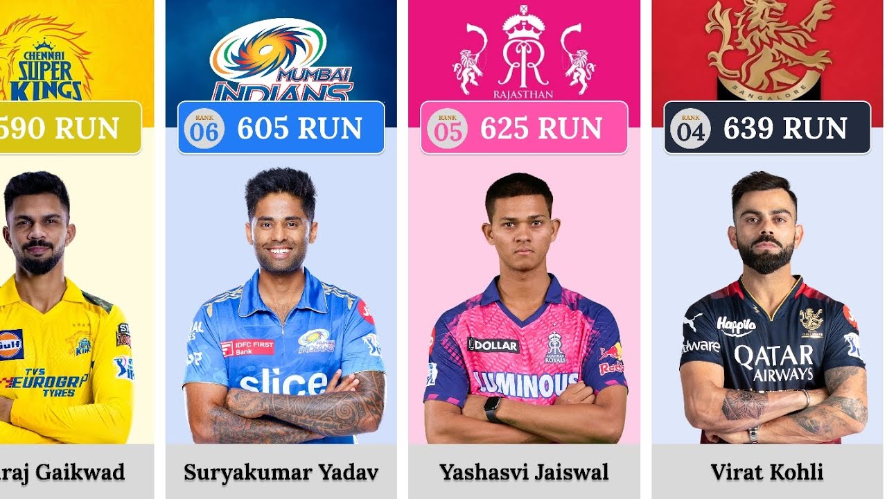 Most Runs in IPL 2023 | Orange Cap Winner 2023 | 