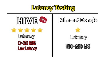 Millitronic Hive WiGig Docking Latency testing with WiFi Miracast dongle