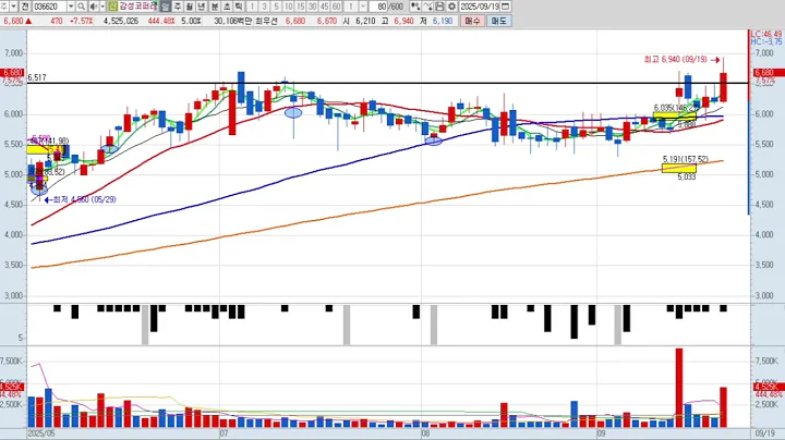 감성코퍼레이션 5차 036620 패턴분석 및 투자전략