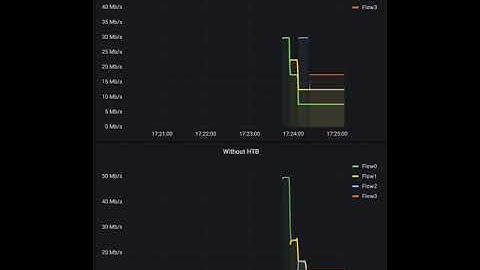 Demonstration of a Hierarchical Token Bucket filter for OMNeT++/INET Framework