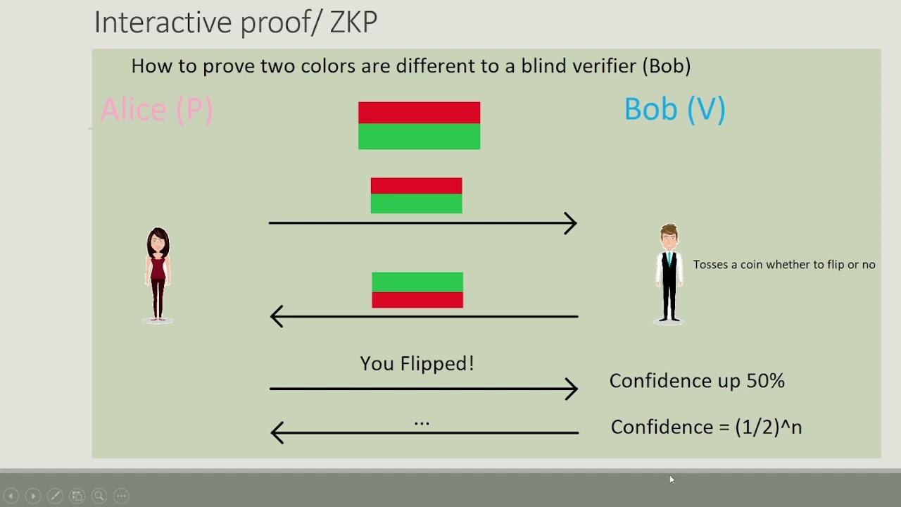 Introduction to Zero Knowledge Proofs (ZKP), شرح بالعربي