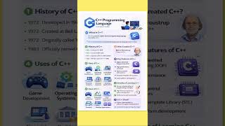 Learn C++ Fast! Complete Guide 🚀 | #shorts #ytshorts #cpp #coding #programming #techshorts #short
