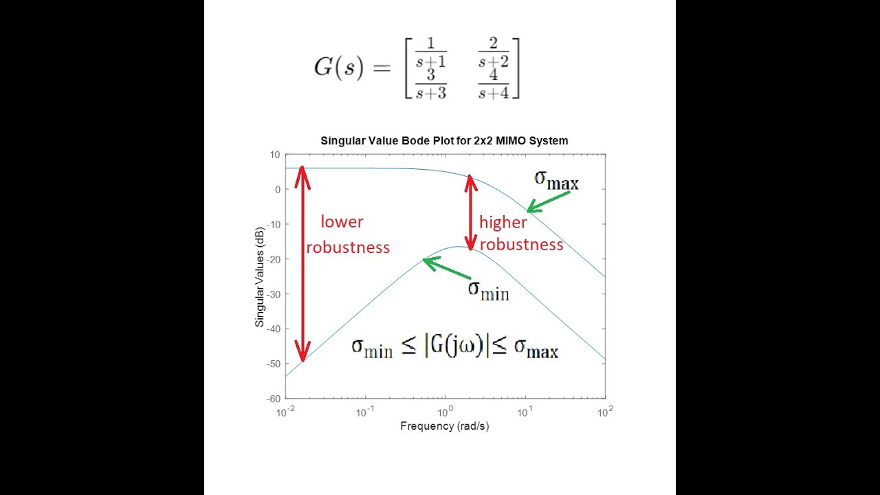Generalized Bode Plots in Robust Control of MIMO Systems - YouTube