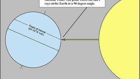 Physical Systems of the Environment: Migration of the Subsolar Point