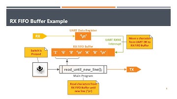 12  Interrupt Mode, RX FIFO Buffer, and DMA Mode