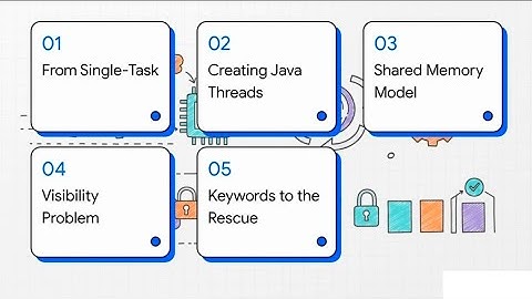 Java Concurrency in Action: A Beginner