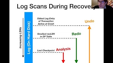 22: Recovery Phase of ARIES