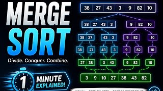Merge sort in One Minute 🔥 #algorithm #dsa #coding #sorting #visualization 