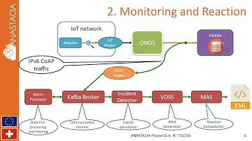 ANASTACIA Building Management System (BMS.3) demo video