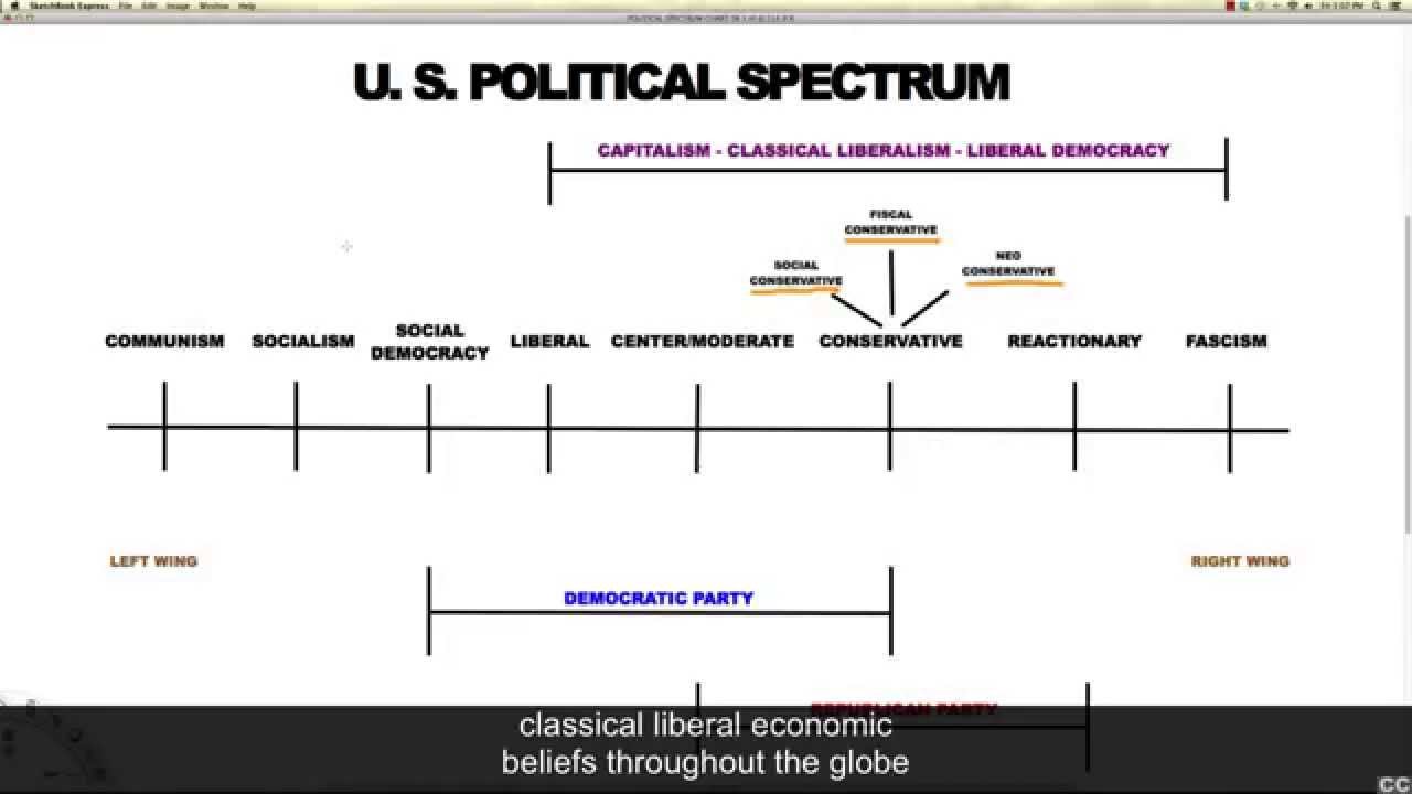 Политический спектр общества