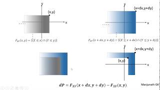 Difference between two bivariate CDFs (𝑑𝑃)