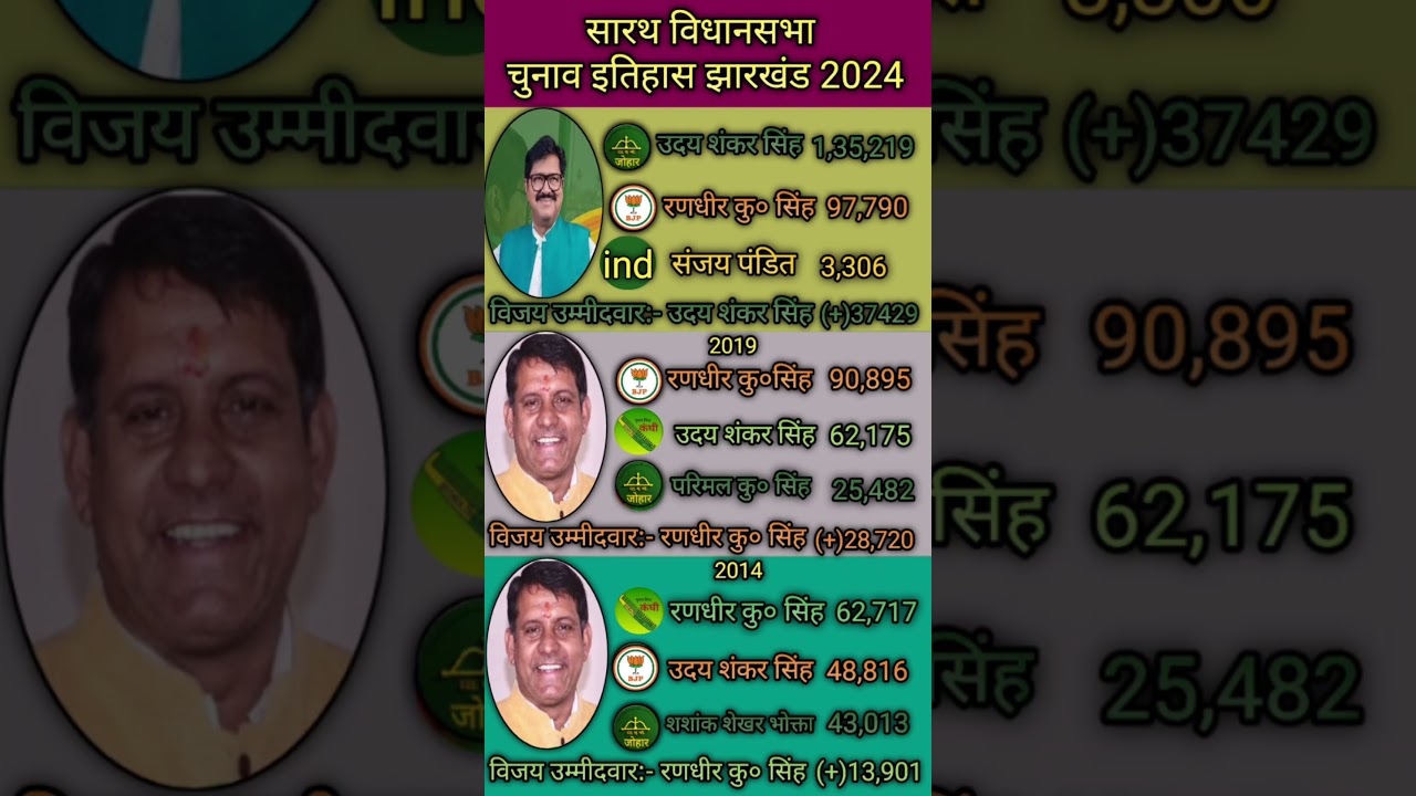 सारथ विधानसभा चुनाव इतिहास झारखंड 2024 