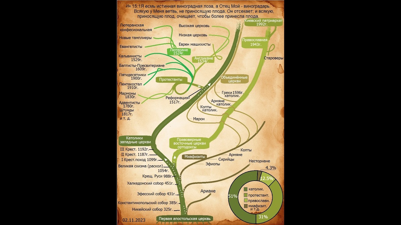 Виноградная Лоза, где истина.