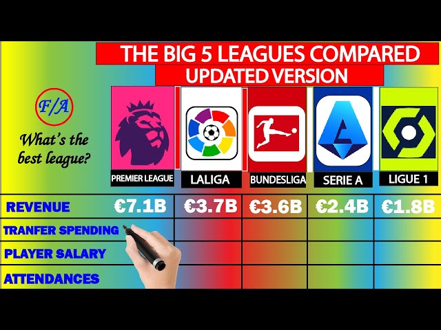 Big Five soccer leagues revenue 2022