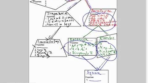 Section 8.6: Identify Special Quadrilaterals