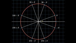 Unit Circle