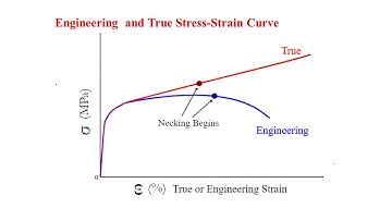 Converting Engineering to True stress-strain curve using Excel and Abaqus