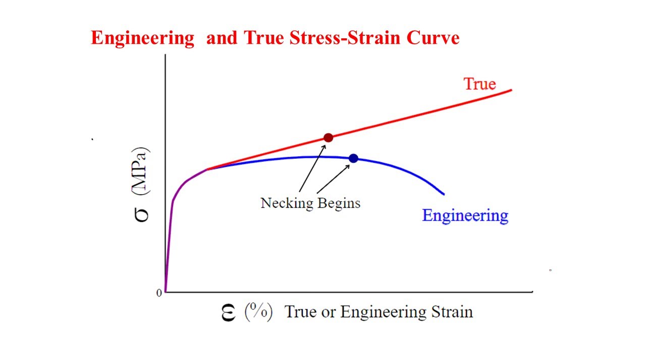 Converting Engineering to True stress-strain curve using Excel and