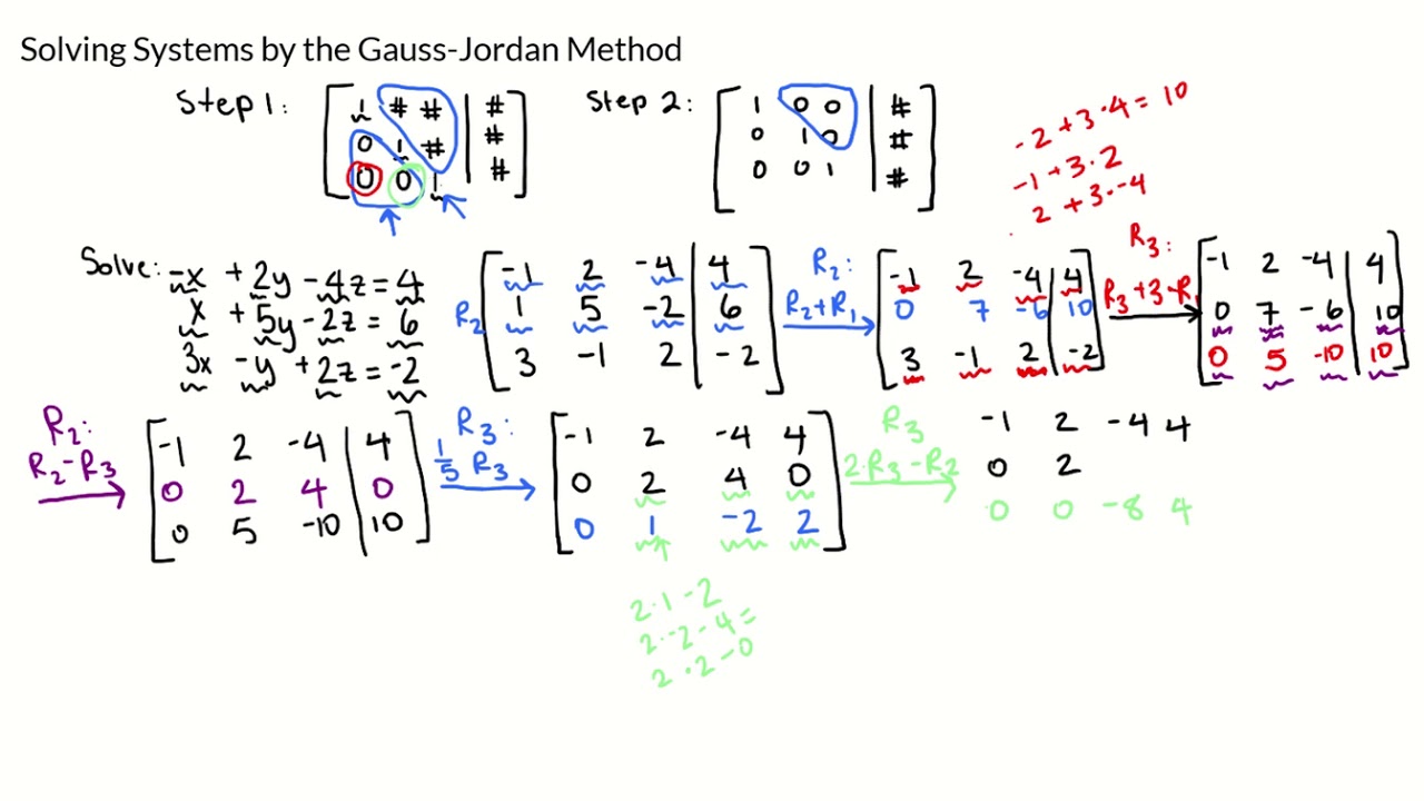 what is gauss jordan method of problem solving