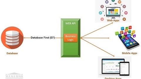 Truy xuất cơ sở dữ liệu sử dụng Entity Framework Core trong ASP.NET Core Web API