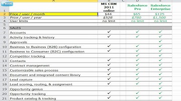 Microsoft Dynamics CRM vs. Salesforce