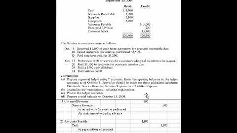 Journalizing, posting and preparing a trial balance