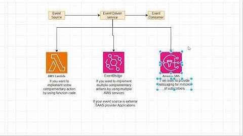 Event Driven Architecture|AWS Event Driven Services|Lambda vs SNS vs EventBridge vs Kinesis