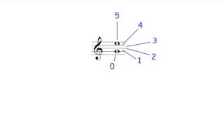 Music Theory Tip: Five Tips for Recognising Written Intervals