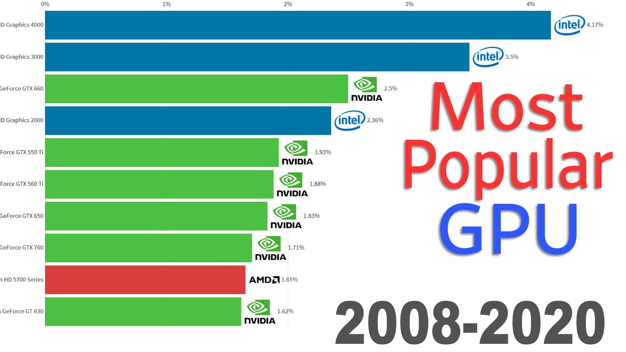 Most Popular Graphics Cards 20082020 YouTube