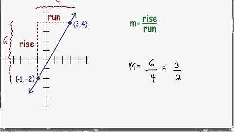 Slope of a line