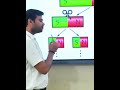 Bar magnet vs life#vral#life#lesson#vishantsir#meerut#trending#shortsfeed #mostviewed August best