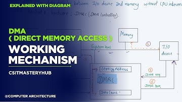 DMA (Direct Memory Access) Explained with Diagram | Working Mechanism | Computer Architecture