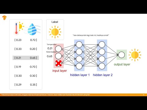 Video: Klasifikasi Data Biomedikal Yang Tidak Seimbang Menggunakan ELM Multilayer Adaptif Diri Yang Digabungkan Dengan GAN Dinamik