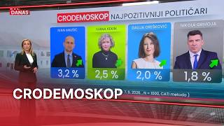 CRO Demoskop :HDZ i Milanović i dalje prvi izbor Hrvata, a rekordna inflacija ih baš ne brine