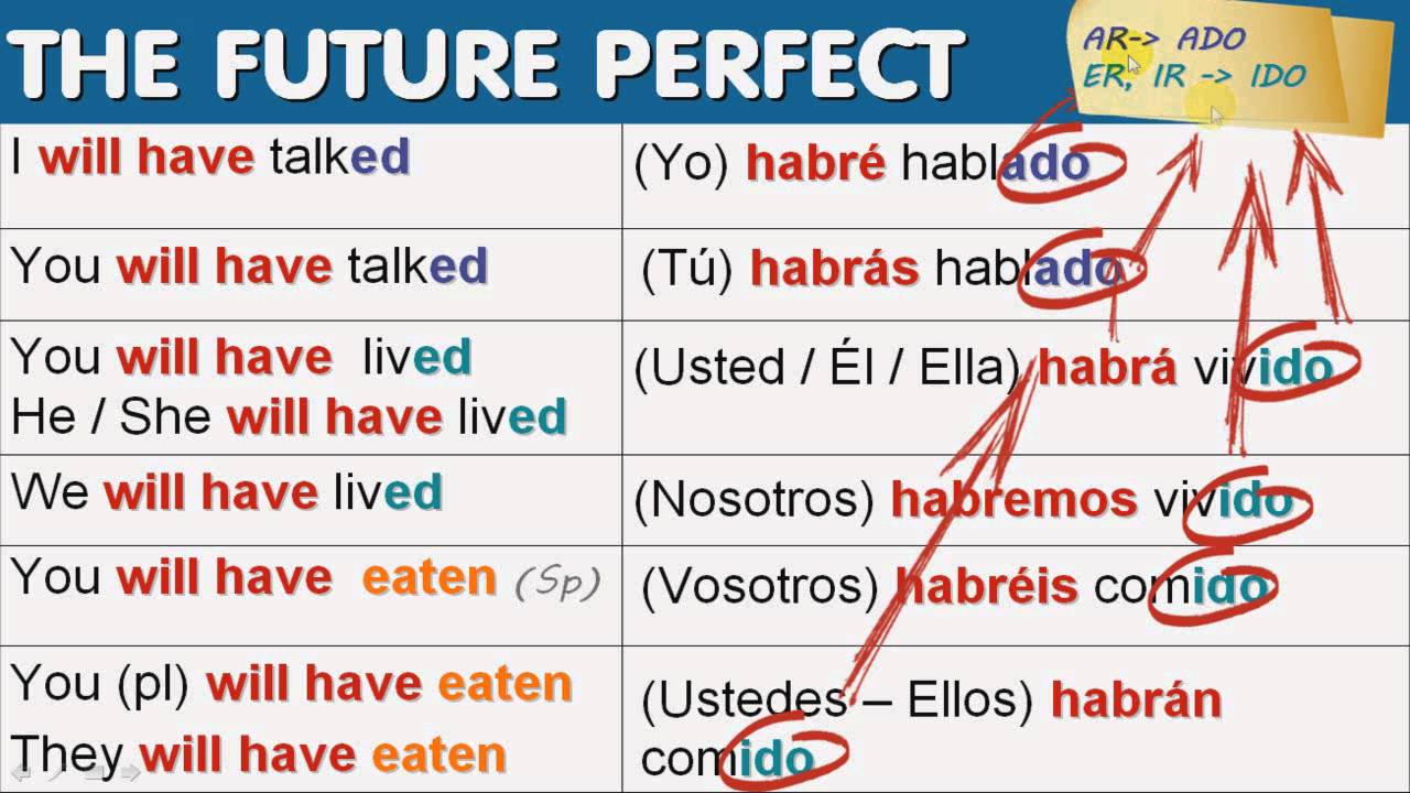 THE FUTURE PERFECT TENSE IN SPANISH YouTube