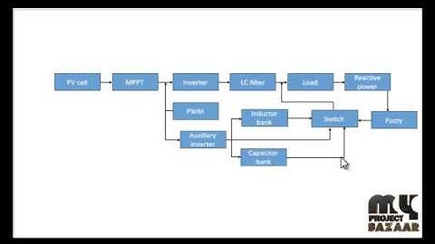 Final Year Projects 2015 | Reactive Power Capacity Enhancement of a PV-Grid System