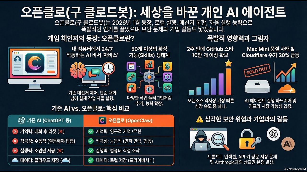 OpenClaw: 2주 만에 GitHub 10만 스타, Mac Mini 품절 사태를 만든 오픈소스의 정체