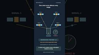 Why GPS Usually Needs Four Satellites