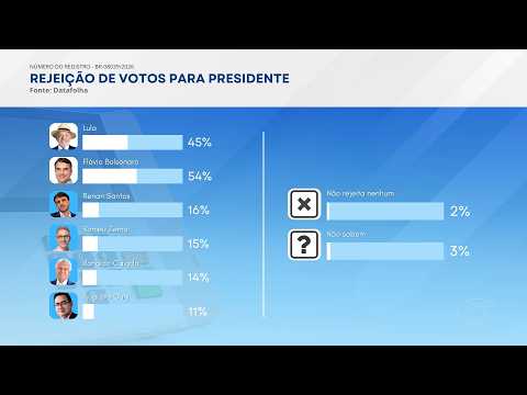 Datafolha: Lula e Flávio Bolsonaro têm 45% de rejeição - 01/10/2026