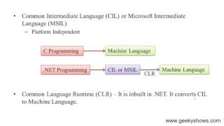 Architecture of .NET (Hindi)