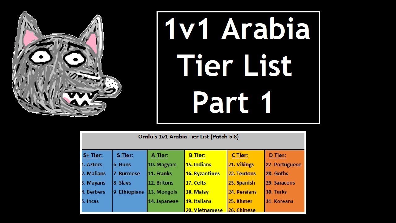 Age Of Empires 1 Civilizations Tier List