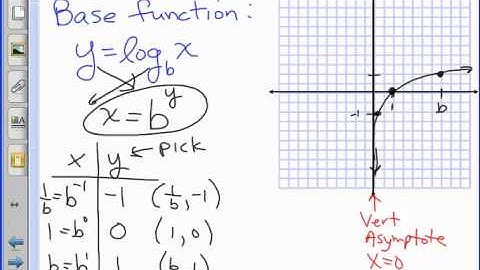 Graphing Log Functions Tutorial Part 1