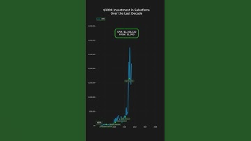 A $1,000 investment in Salesforce (CRM) years ago could’ve climbed the cloud 📊☁️ #CRM #Salesforce